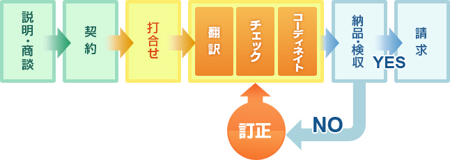 説明・商談→契約→打合せ→(翻訳/チェック/コーディネイト)→納品・検収→(yes)請求→(no)訂正→(翻訳/チェック/コーディネイト)へ戻る