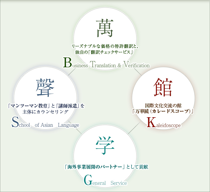 萬聲学館の業務体制